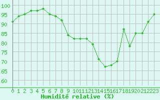 Courbe de l'humidit relative pour Melun (77)