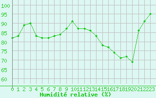 Courbe de l'humidit relative pour Muret (31)