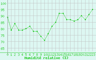 Courbe de l'humidit relative pour Edinburgh (UK)