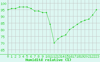 Courbe de l'humidit relative pour Guret Saint-Laurent (23)
