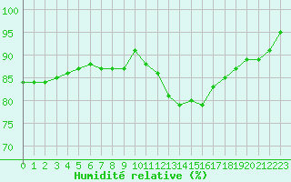 Courbe de l'humidit relative pour Auch (32)