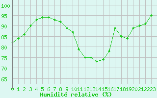 Courbe de l'humidit relative pour Les Charbonnires (Sw)
