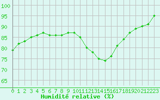 Courbe de l'humidit relative pour Trelly (50)