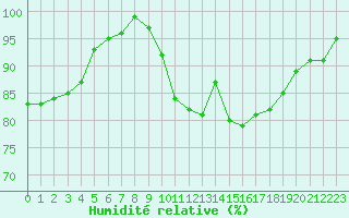 Courbe de l'humidit relative pour Valleroy (54)