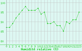 Courbe de l'humidit relative pour Charleville-Mzires / Mohon (08)