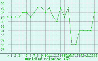 Courbe de l'humidit relative pour Kernascleden (56)