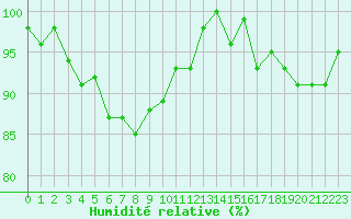 Courbe de l'humidit relative pour Gaddede A