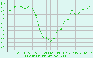 Courbe de l'humidit relative pour Piotta