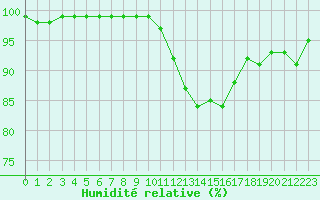 Courbe de l'humidit relative pour Reims-Prunay (51)