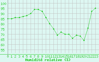 Courbe de l'humidit relative pour Auch (32)