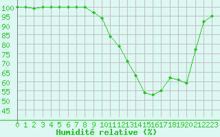 Courbe de l'humidit relative pour Koksijde (Be)