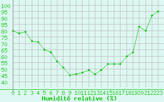 Courbe de l'humidit relative pour Inari Kaamanen