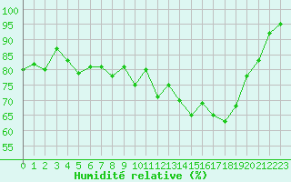 Courbe de l'humidit relative pour Saint-Girons (09)