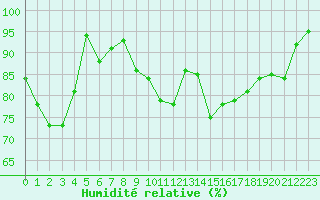 Courbe de l'humidit relative pour La Rochelle - Aerodrome (17)
