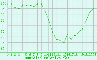 Courbe de l'humidit relative pour Forceville (80)