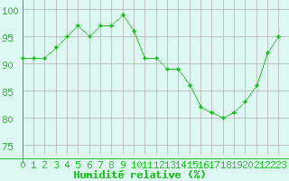 Courbe de l'humidit relative pour Connerr (72)