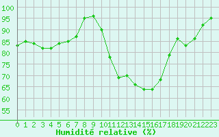 Courbe de l'humidit relative pour Cazaux (33)