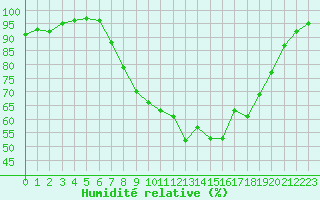 Courbe de l'humidit relative pour Logrono (Esp)