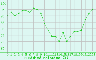 Courbe de l'humidit relative pour Saint-Georges-d'Oleron (17)