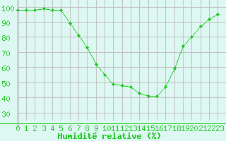 Courbe de l'humidit relative pour Smhi