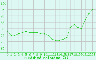 Courbe de l'humidit relative pour Gottfrieding