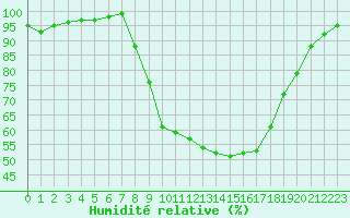Courbe de l'humidit relative pour Leconfield