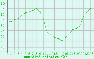 Courbe de l'humidit relative pour Charlwood