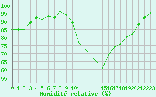 Courbe de l'humidit relative pour Potes / Torre del Infantado (Esp)