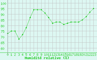 Courbe de l'humidit relative pour Heino Aws