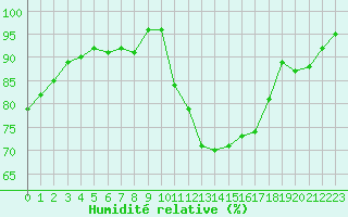 Courbe de l'humidit relative pour Lille (59)