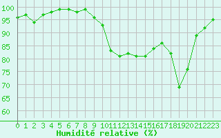 Courbe de l'humidit relative pour Pribyslav