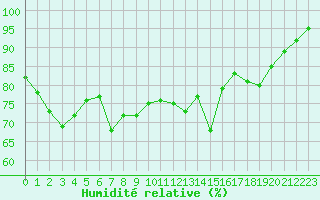 Courbe de l'humidit relative pour Olpenitz