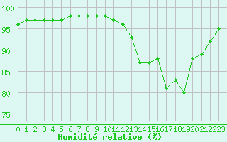Courbe de l'humidit relative pour Ruffiac (47)