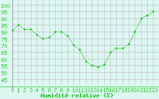 Courbe de l'humidit relative pour Geilo Oldebraten