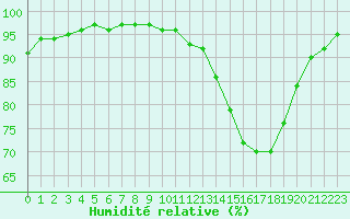 Courbe de l'humidit relative pour Ambrieu (01)