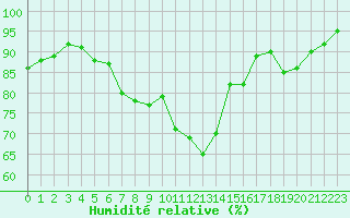 Courbe de l'humidit relative pour Grand Saint Bernard (Sw)