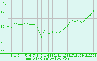 Courbe de l'humidit relative pour Kilpisjarvi