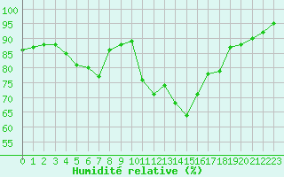 Courbe de l'humidit relative pour Clermont-Ferrand (63)
