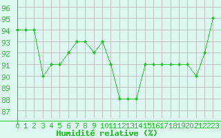 Courbe de l'humidit relative pour Munte (Be)