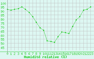 Courbe de l'humidit relative pour Treviso / Istrana