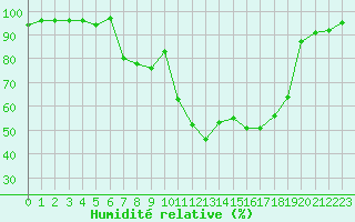 Courbe de l'humidit relative pour Bonnecombe - Les Salces (48)