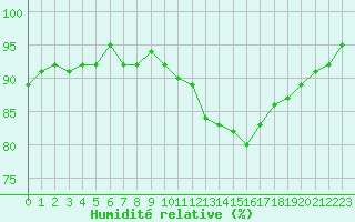 Courbe de l'humidit relative pour Verneuil (78)