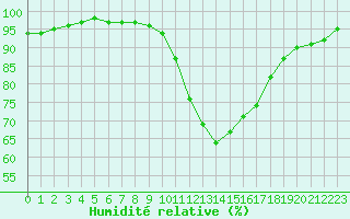 Courbe de l'humidit relative pour Porquerolles (83)