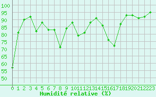 Courbe de l'humidit relative pour Saint-Auban (04)