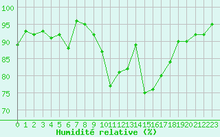 Courbe de l'humidit relative pour Landivisiau (29)