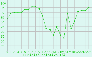 Courbe de l'humidit relative pour Rennes (35)