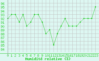 Courbe de l'humidit relative pour Verneuil (78)
