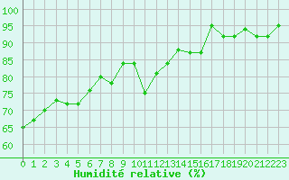 Courbe de l'humidit relative pour Ancey (21)