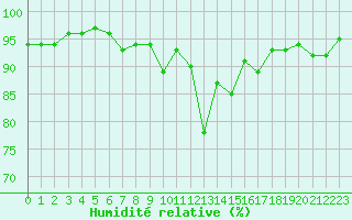 Courbe de l'humidit relative pour Ebersberg-Halbing