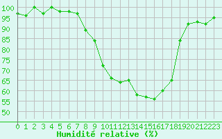 Courbe de l'humidit relative pour Fribourg (All)